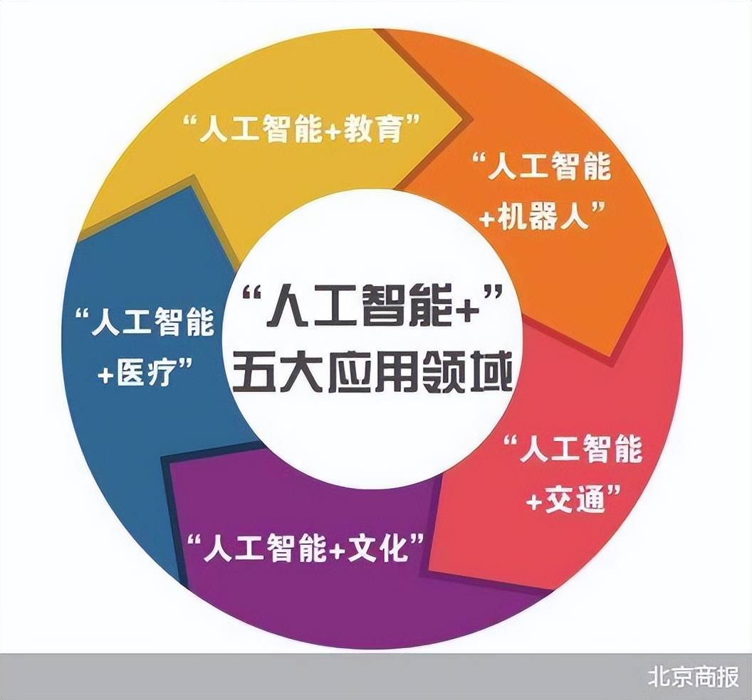 北京"人工智能 "行动计划全面推进,创孵猫助力备案服务_应用_模型